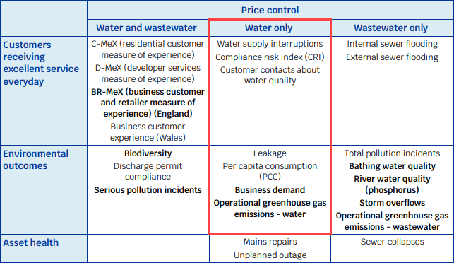 Common performance commitments for PR24