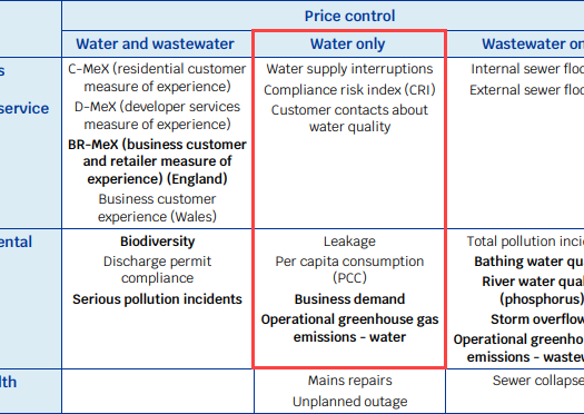 Ofwat price control of water only company goals and water network performance.